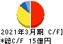 両毛システムズ キャッシュフロー計算書 2021年3月期 両毛システムズ キャッシュフロー計算書 2021年3月期
