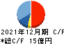 オートサーバー キャッシュフロー計算書 2021年12月期 オートサーバー キャッシュフロー計算書 2021年12月期