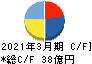 元気寿司 キャッシュフロー計算書 2021年3月期