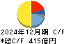 宝ホールディングス キャッシュフロー計算書 2024年12月期