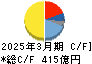 宝ホールディングス キャッシュフロー計算書 2025年3月期