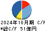 ラクスル キャッシュフロー計算書 2024年10月期 ラクスル キャッシュフロー計算書 2024年10月期
