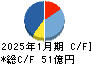 ラクスル キャッシュフロー計算書 2025年1月期