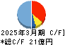 ナカヨ キャッシュフロー計算書 2025年3月期