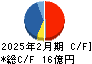 ジェイドグループ キャッシュフロー計算書 2025年2月期