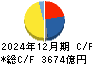 旭化成 キャッシュフロー計算書 2024年12月期