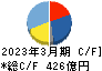 ツムラ キャッシュフロー計算書 2023年3月期 ツムラ キャッシュフロー計算書 2023年3月期