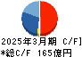 立花エレテック キャッシュフロー計算書 2025年3月期
