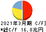 みずほフィナンシャルグループ キャッシュフロー計算書 2021年3月期