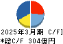 コムシスホールディングス キャッシュフロー計算書 2025年3月期