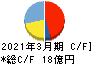 京福電気鉄道 キャッシュフロー計算書 2021年3月期
