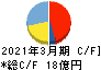 京福電気鉄道 キャッシュフロー計算書 2021年3月期 京福電気鉄道 キャッシュフロー計算書 2021年3月期