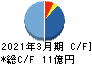 博展 キャッシュフロー計算書 2021年3月期