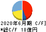 伏木海陸運送 キャッシュフロー計算書 2020年6月期