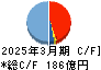 ゴールドクレスト キャッシュフロー計算書 2025年3月期
