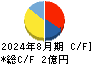 モビルス キャッシュフロー計算書 2024年8月期