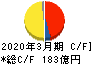大建工業 キャッシュフロー計算書 2020年3月期 大建工業 キャッシュフロー計算書 2020年3月期