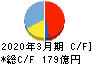 大阪製鐵 キャッシュフロー計算書 2020年3月期
