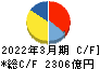 神戸製鋼所 キャッシュフロー計算書 2022年3月期