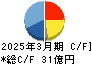 フジオーゼックス キャッシュフロー計算書 2025年3月期
