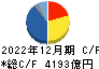 クボタ キャッシュフロー計算書 2022年12月期