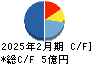 スターシーズ キャッシュフロー計算書 2025年2月期