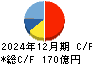 小森コーポレーション キャッシュフロー計算書 2024年12月期