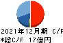 サンセイランディック キャッシュフロー計算書 2021年12月期 サンセイランディック キャッシュフロー計算書 2021年12月期