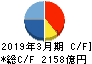 任天堂 キャッシュフロー計算書 2019年3月期 任天堂 キャッシュフロー計算書 2019年3月期
