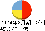 Ｒｅｂａｓｅ キャッシュフロー計算書 2024年9月期