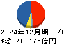 アマノ キャッシュフロー計算書 2024年12月期