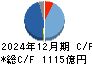 ＤＩＣ キャッシュフロー計算書 2024年12月期