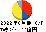 コーユーレンティア キャッシュフロー計算書 2022年6月期