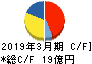 日本ケアサプライ キャッシュフロー計算書 2019年3月期