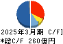 大紀アルミニウム工業所 キャッシュフロー計算書 2025年3月期