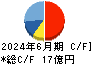 国際計測器 キャッシュフロー計算書 2024年6月期