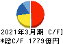 三井化学 キャッシュフロー計算書 2021年3月期