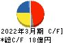 仙波糖化工業 キャッシュフロー計算書 2022年3月期