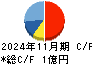 スローガン キャッシュフロー計算書 2024年11月期