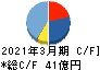 日本ピグメント キャッシュフロー計算書 2021年3月期