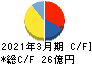 ミダックホールディングス キャッシュフロー計算書 2021年3月期 ミダックホールディングス キャッシュフロー計算書 2021年3月期