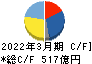 フェローテックホールディングス キャッシュフロー計算書 2022年3月期 フェローテックホールディングス キャッシュフロー計算書 2022年3月期