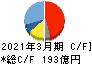 イーグル工業 キャッシュフロー計算書 2021年3月期 イーグル工業 キャッシュフロー計算書 2021年3月期