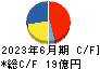 構造計画研究所ホールディングス キャッシュフロー計算書 2023年6月期 構造計画研究所ホールディングス キャッシュフロー計算書 2023年6月期