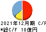 日本エアーテック キャッシュフロー計算書 2021年12月期