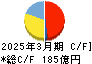 RIZAPグループ キャッシュフロー計算書 2025年3月期 RIZAPグループ キャッシュフロー計算書 2025年3月期
