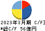 アドヴァン キャッシュフロー計算書 2023年3月期