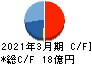 メンバーズ キャッシュフロー計算書 2021年3月期 メンバーズ キャッシュフロー計算書 2021年3月期