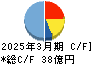 北海道中央バス キャッシュフロー計算書 2025年3月期