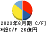 Ｓｏｌｖｖｙ キャッシュフロー計算書 2023年6月期